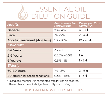 Essential Oil Dilution Guide