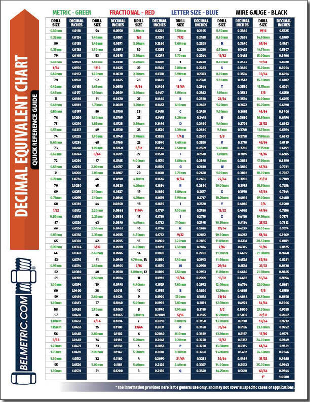 Decimal Equivalents