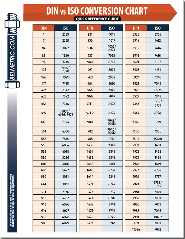 DIN vs ISO Conversions