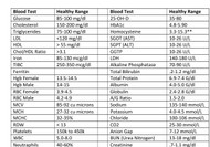 Blood Test List