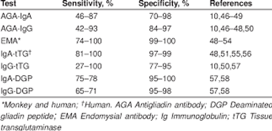 Celiac Disease Lab Tests May 2015