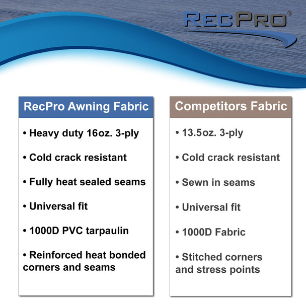 Comparison sheet of competitor's fabric features compared to RecPro's.
