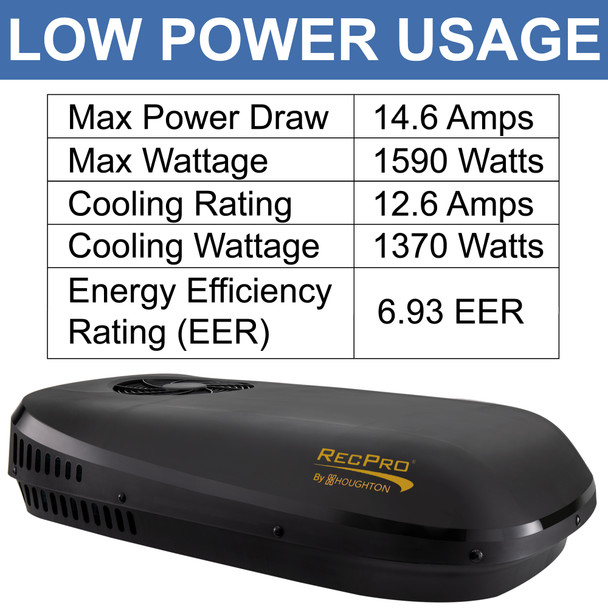 Low power usage. Max power draw of 14.6 amps. Max wattage of 1590 watts. Cooling rating of 12.6 amps. 6.93 EER.