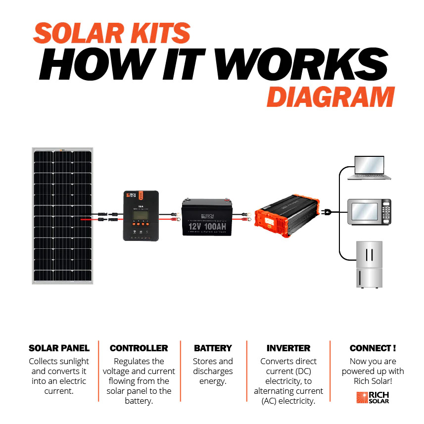 100Ah Off-Grid Solar and RV Lithium Battery - Roadwarrior