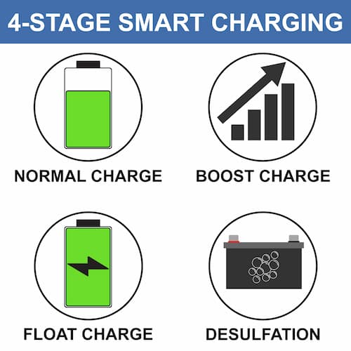 RV Converter 100 Amp, 120V AC to 12V DC with 4 Stage Smart Charging - RecPro