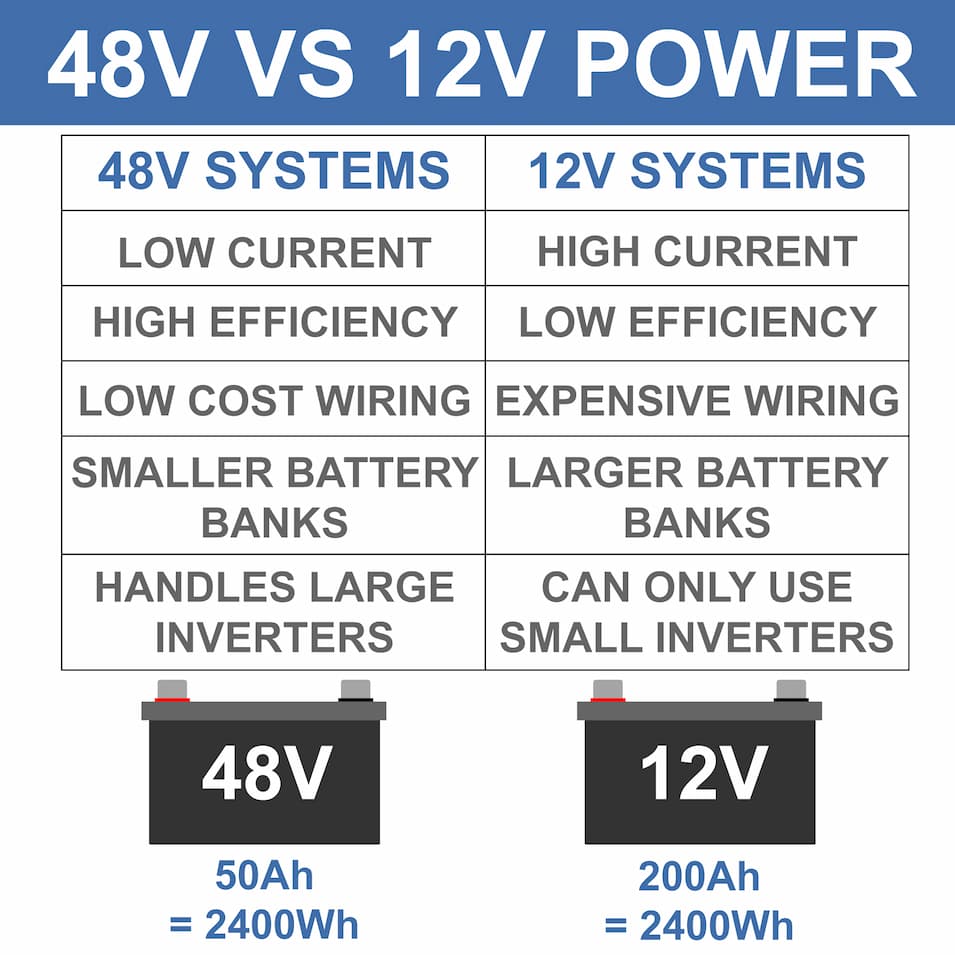 48 volt vs 12 volt power. 48 volt systems have lower current, higher efficiency, lower cost wiring, and smaller battery banks.