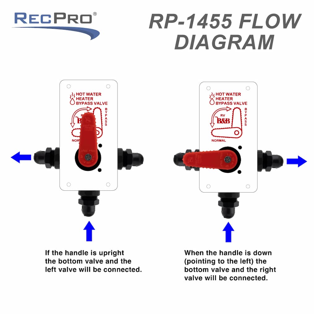 Flow diagram. If the handle is upright, water will flow from bottom to left. When to the left, it will flow to the right.