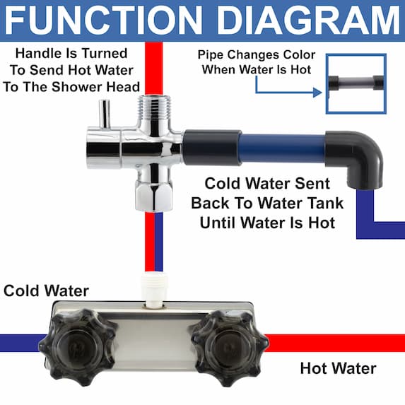 Showermiser function diagram showing how it works and how the water flows through the system.