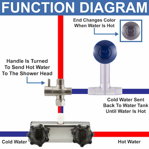 Showermiser function diagram showing how it works and how the water flows through the system.