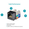 Keystone Jack CAT6 RJ45 features