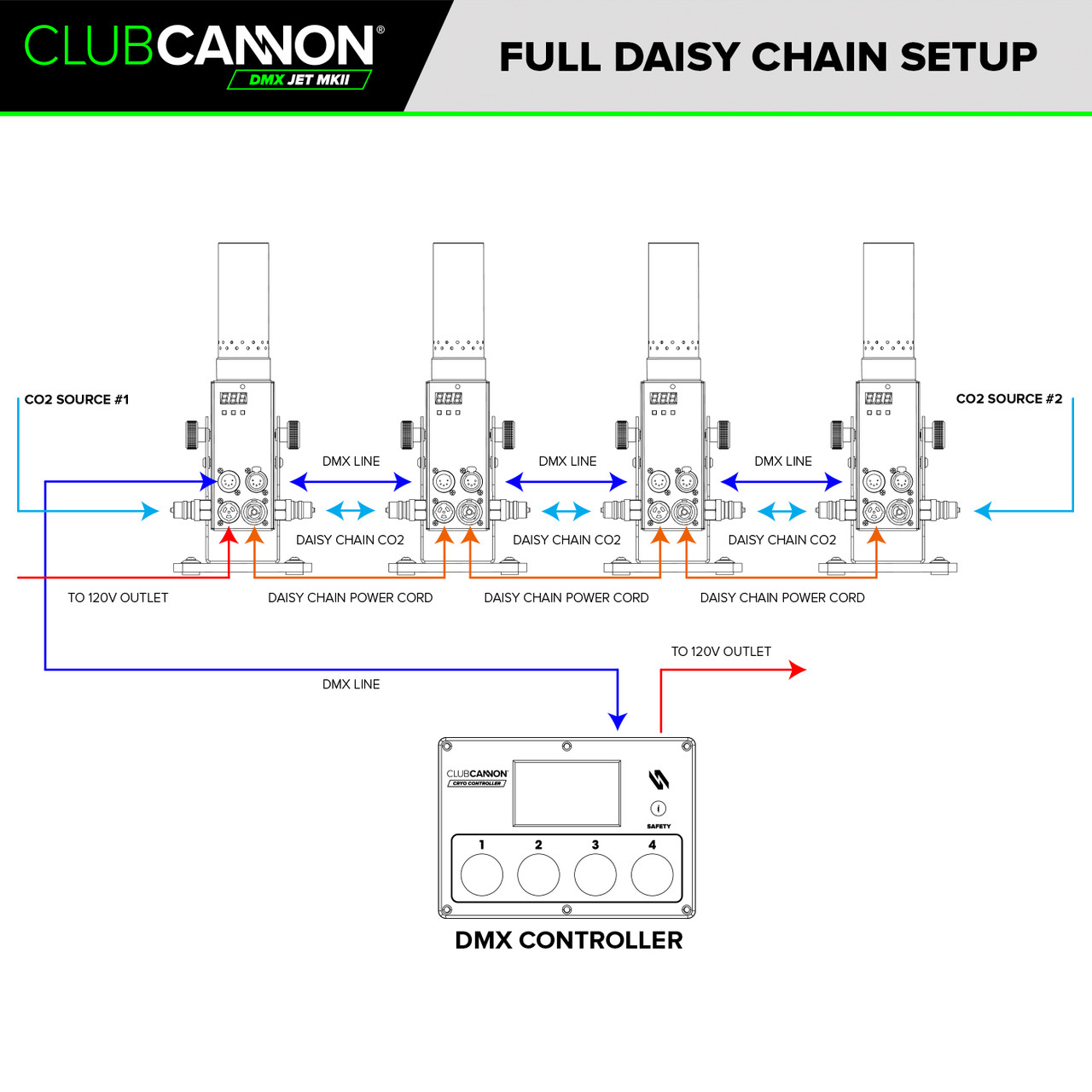 Club Cannon Pro Jet 5-pin 110v with upgrade to 25 ft CO2 Hose
