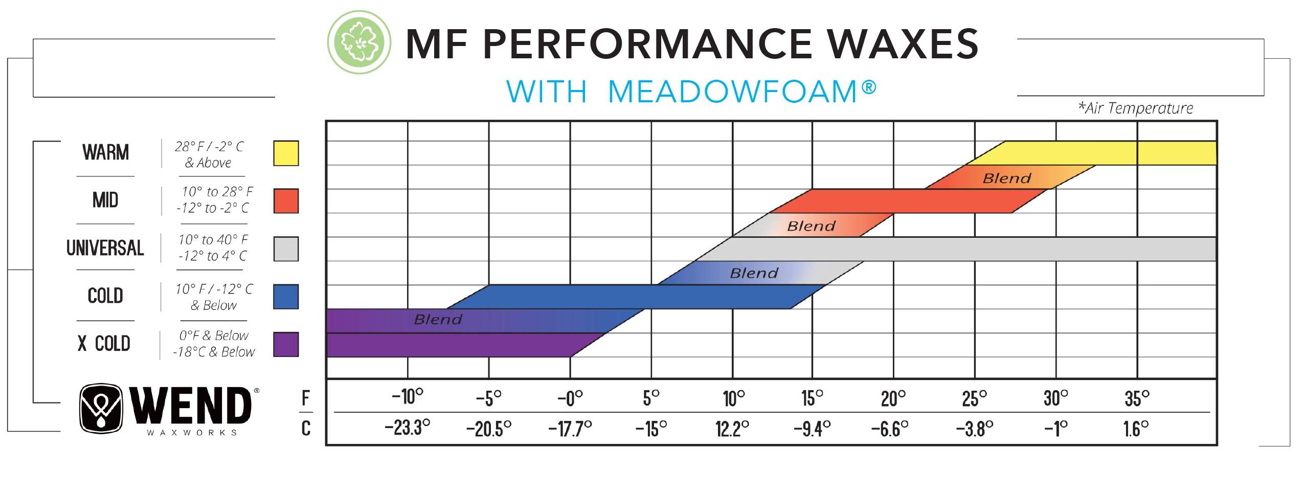 MF PERFORMANCE waxes graph, information below.