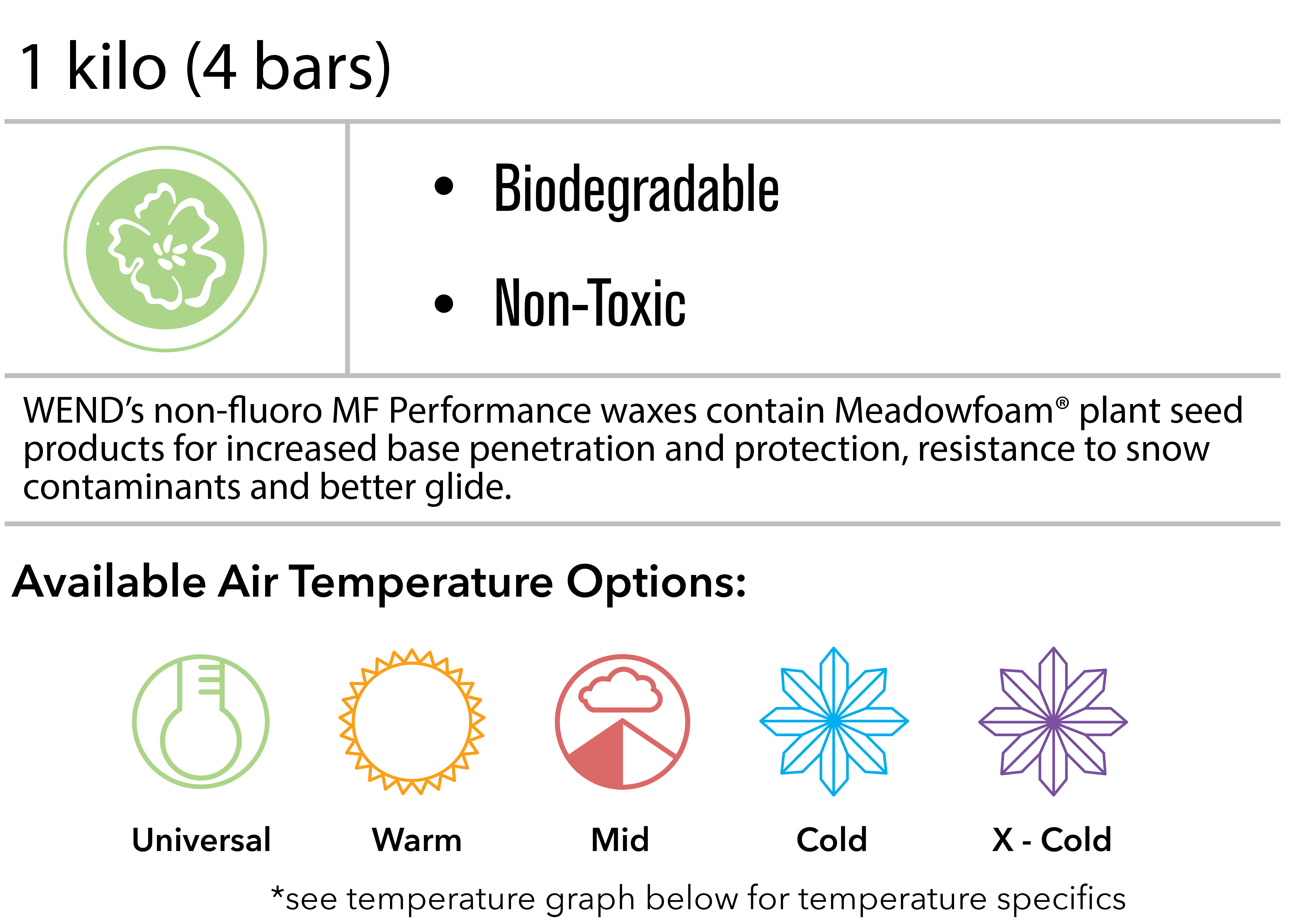 1 kilo (4 hot melt/rub on bars).  Biodegradable, and non-toxic. WEND’s MF Performance waxes contain Meadowfoam® products for increased base penetration and protection, resistance to snow contaminants and better glide.  Available in five temperature ratings: Universal, warm, mid, cold, x-cold. see temperature graph below for temperature specifics. 