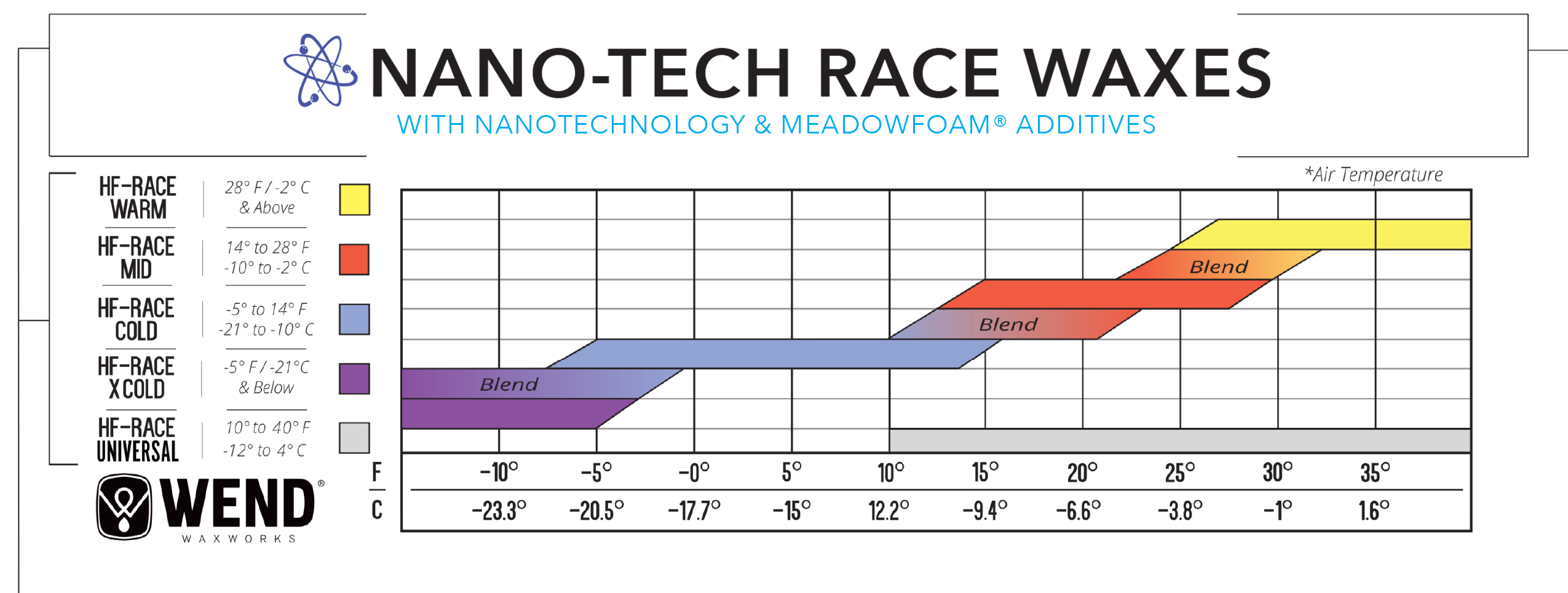 Nano-Tech Temperature graph, information below. 