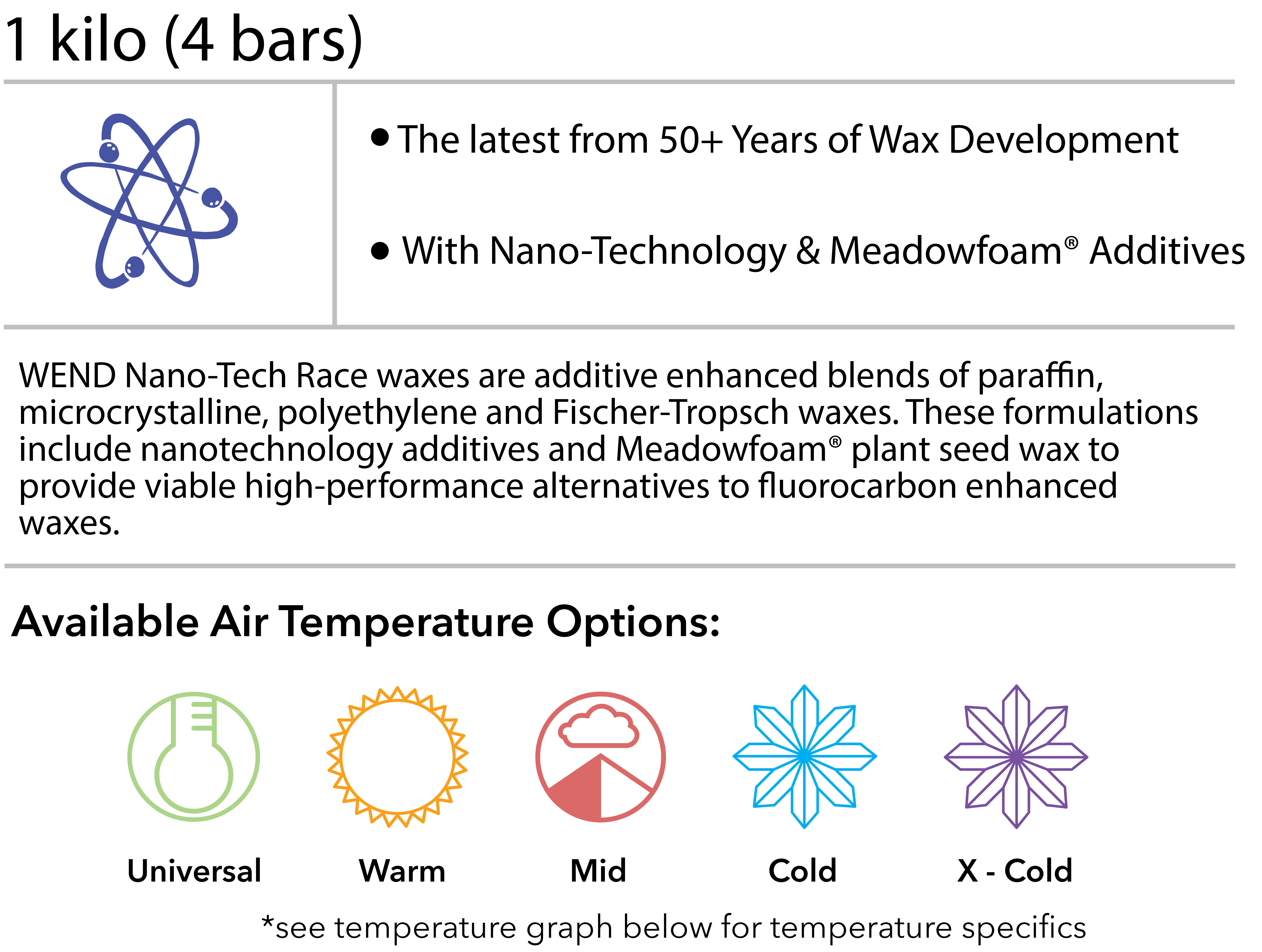 1 kilo (4 bars) The latest from 50+ years of Wax development. With nano-technology & meadowfoam additives. WEND Nano-Tech Race waxes are additive enhanced blends of paraffin, microcrystalline, polyethylene and Fischer-Tropsch waxes. These formulations include nanotechnology additives and Meadowfoam® plant seed wax to provide viable high-performance alternatives to fluorocarbon enhanced waxes. Available Air Temperature Options: Universal, warm, mid, cold, x cold. see temperature graph below for temperature specifics. 