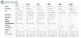 SDC 100/200 Series Electric Bolt Lock specifications table comparing mount type, bolt diameter, bolt throw, faceplate, backset, housing dimensions, weight, and current draw for models 110I, 210H, 160I, 260H, 180AI, and 280AH