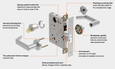 Schlage L9486 - Faculty Restroom Mortise Lock with Do Not Disturb Indicator - Grade 1 Deadbolt Function Single Cylinder Keyed Lever Lock