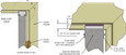 NGP 9990 90 Minute NGP-Edge Intumescent Door Top, Gap Solution for Excessive Fire Door Bottom