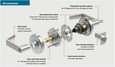 Schlage ND53 Components Exploded View