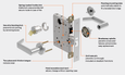 Schlage L9453 - 12 Lever Entrance Mortise Lock- Grade 1 Deadbolt Function Single Cylinder Keyed Lever Lock