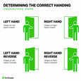 Door handing guide showing Left Hand, Right Hand, Left Hand Reverse, and Right Hand Reverse configurations with hinge position and swing direction - ZenSupply
