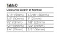 Ives 7255 Table D — Clearance Depth of Mortise reference chart showing mortise depth versus clearance dimensions