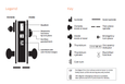 Schlage L Series mortise lock function legend and key diagram — cross-section showing deadbolt, stopworks, auxiliary guarded latch, latchbolt positions, and symbol key for cylinder, spindle, and electrified function options