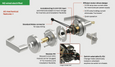 Schlage ND80EU electrically unlocked cylindrical lock - exploded view diagram showing modular RX Request to Exit module, Molex connector, motor-driven chassis, and auto-detecting 12-24V DC input
