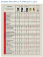Dormakaba Simplex mechanical pushbutton lock series comparison chart contrasting the 5000, EE1000, L1000, 8100, 900, 7100, and 9600 models across features including PIN access, mechanical key override, cylindrical latch, mortise, tubular latch, deadbolt, BHMA Grade 1 certification, fire-rated latch, ADA compliance, and warranty