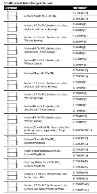 Medeco B Small Format Interchangeable Core (SFIC), KeyMark
