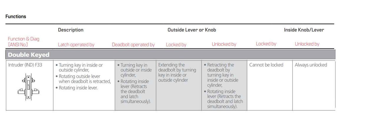 BEST 45H Series (IND Intruder Deadbolt Function) Escutcheon Trim