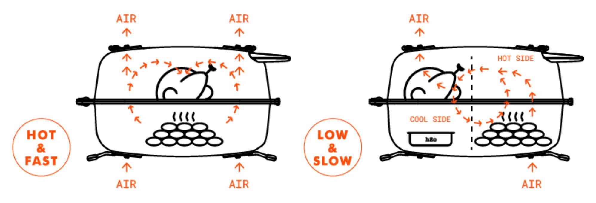 PK Grills airflow diagrams showing all four vents open for hot-and-fast grilling and a two-zone setup for low-and-slow cooking