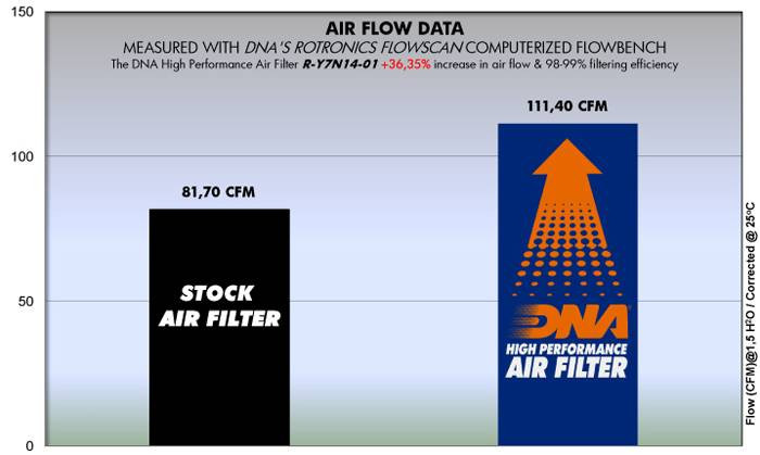 DNAエアフィルター TENERE700/MT-07/R7 DNA Yamaha R7 / FZ07 / MT07 / XSR700 / Tenere 700 Air Filter