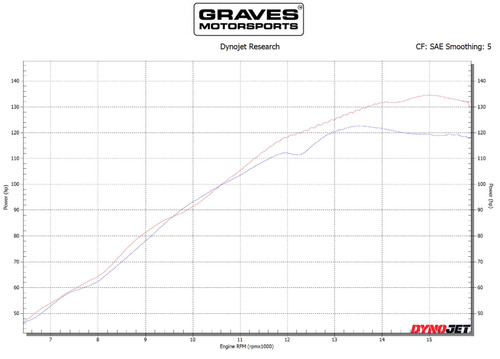 Graves Motorsports Yamaha R6 WORKS Velocity Stacks