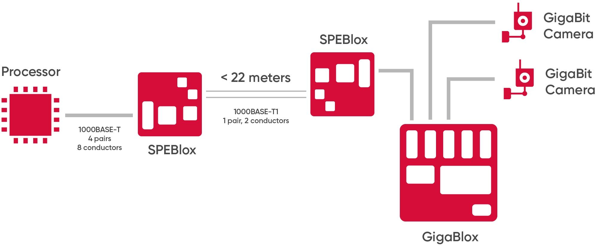 Diagram showing a single pair ethernet connection wired directly into a switch