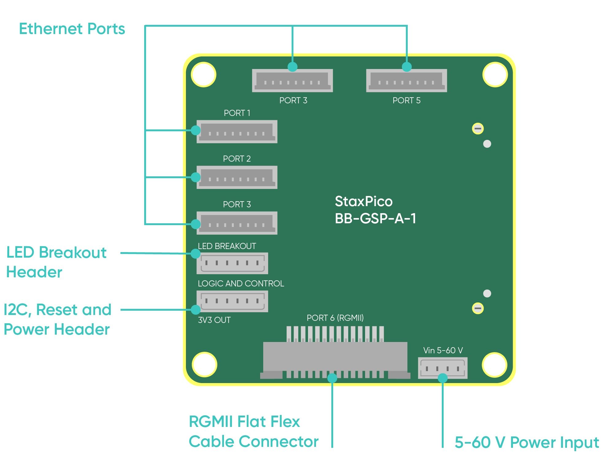 Labelled stylised image of the picoblade breakout board for GigaStax Rugged