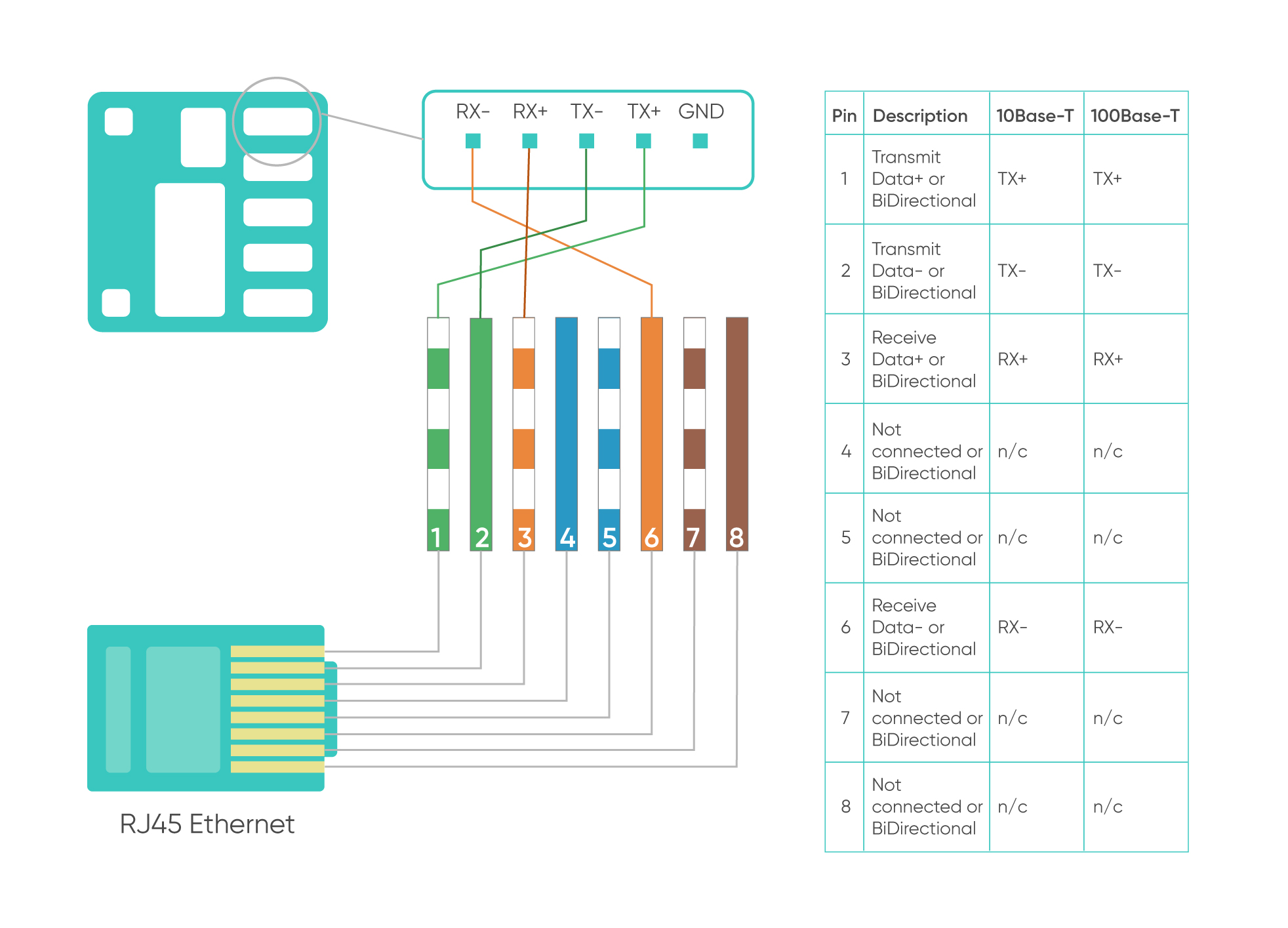 Diagram showing the pinout of the 10/100BASE-T signals on the board and on the RJ-445 connector