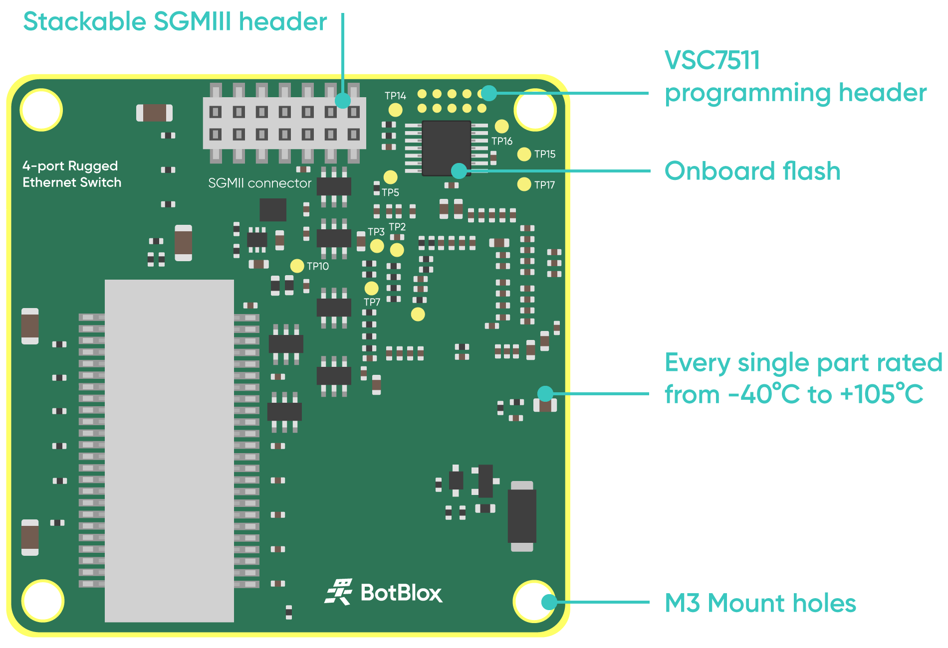 Annotations of GigaBlox Rugged showing programming header and onboard flash