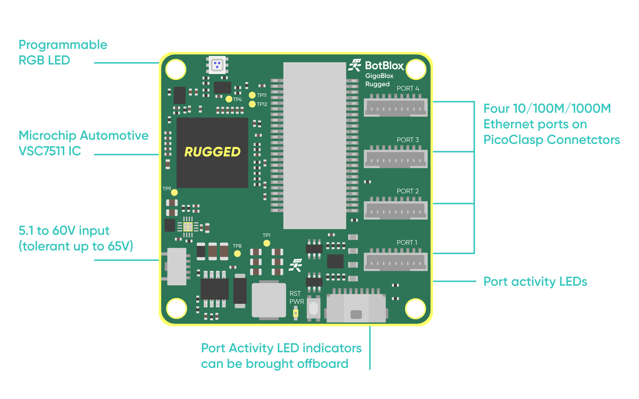 Annotations of GigaBlox Rugged showing programmable RGB, automotive chip, voltage input range, port connectors and port activity LEDs