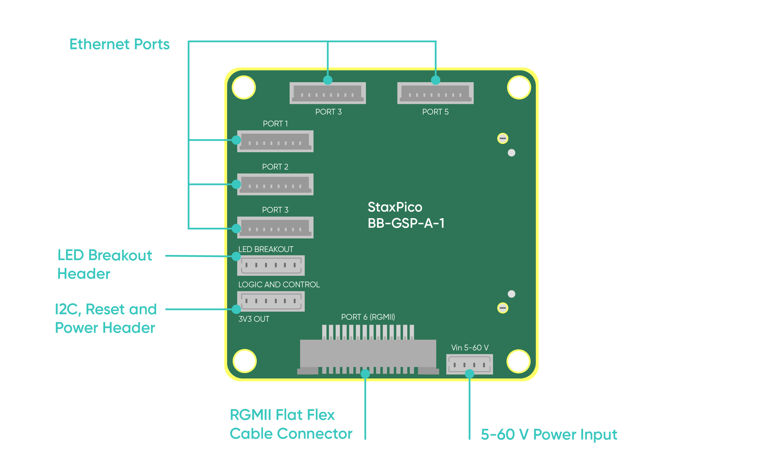 Annotated view of GigaStax PicoConn, the picoblade breakout board used with GigaStax