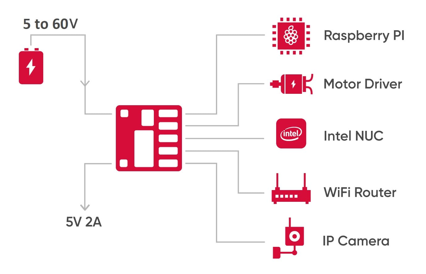 Diagram showing the small ethernet switch in a typical robotics network