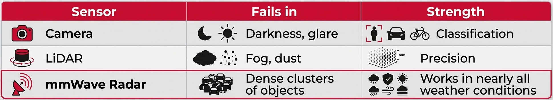 A table comparing lidar, camera and mmWave radio strengths and weaknesses