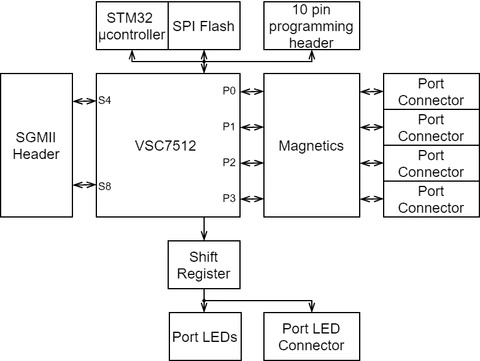 Block diagram of the rugged gigabit ethernet switch