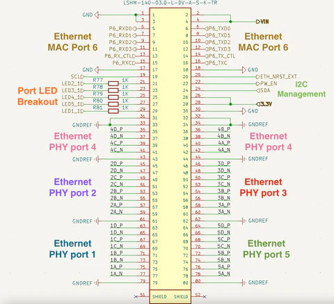 Pinout of the modular samtec used on GigaStax, showing all the ethernet and control signals