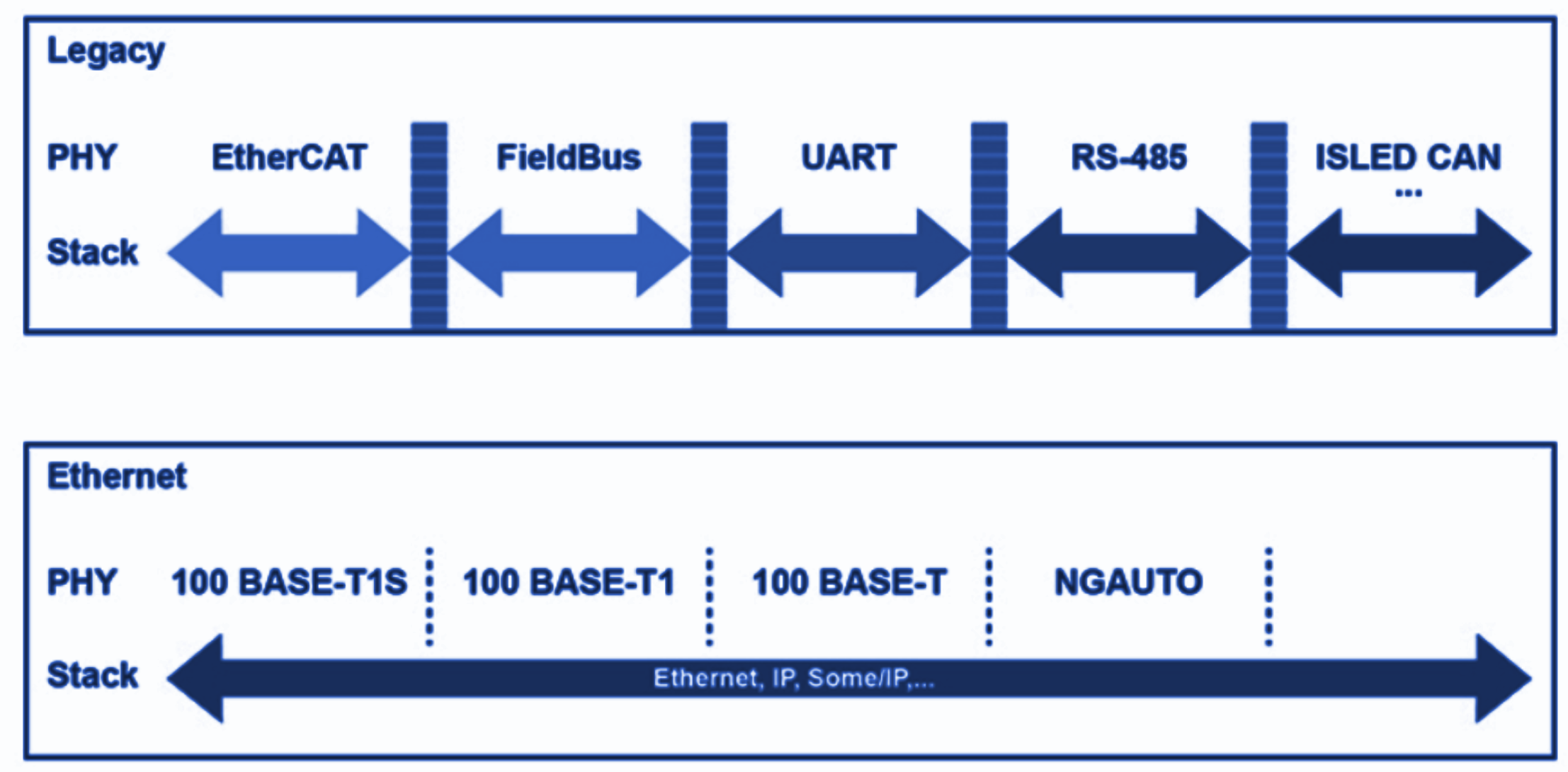 Ethernet PHY replaced by single pair ethernet