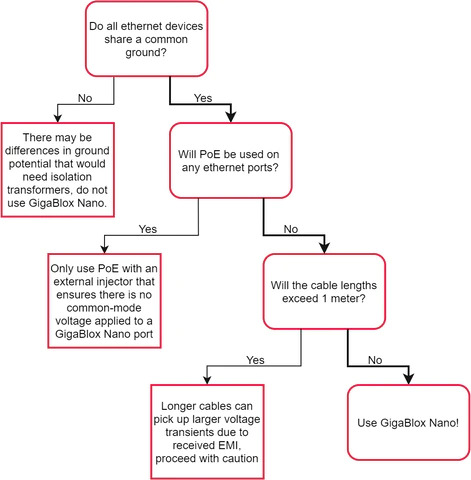 Flowchart showing whether an application should use transformerless ethernet or not