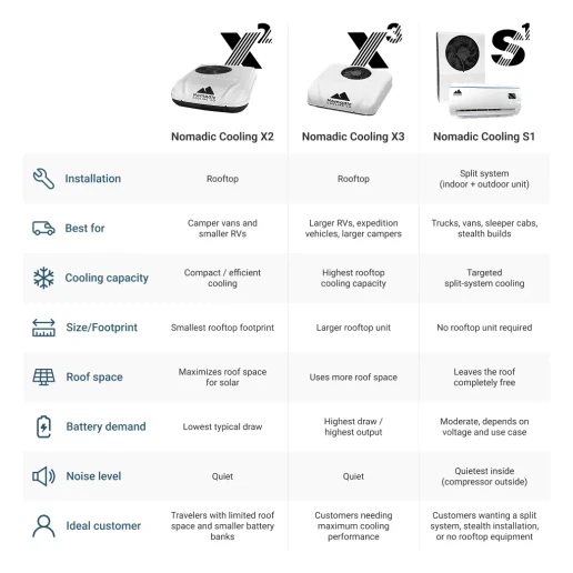 Nomadic Cooling X2 vs X3 vs S1 Comparison Table