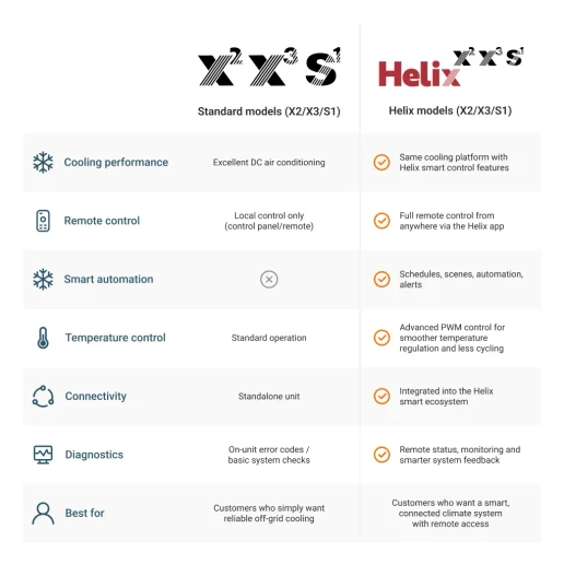 Nomadic Cooling Standard vs Helix Models Comparison Table