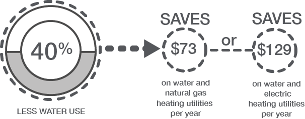 Infographic showing the 40% savings on water. It saves $72 with natural gas heating utilities per year and $129 with electric heating utilities per year