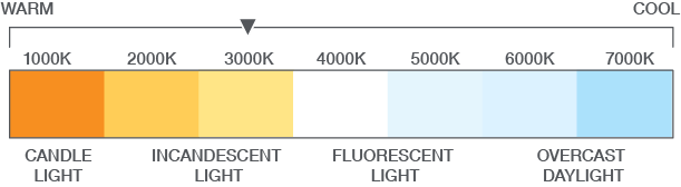 infographic of the color temperature kelvin scale ranging from warm Candle light 1000K to cool blue overcast light 7000K. This bulb is warm bright light 3000K.